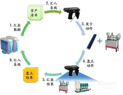 實業投資中的固定資產管理辦法